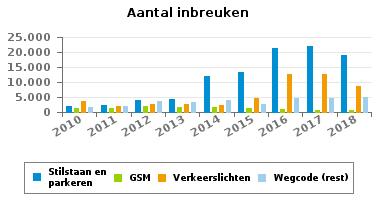 289 INBREUKEN PER THEMA 2010 2011 2012 2013 2014 2015 2016 2017 Snelheid 12.727 16.588 34.243 39.155 41.853 49.