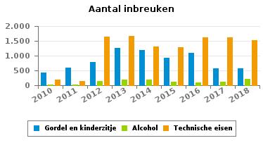019 Alcohol 18 33 129 182 192 107 104 108 215 Drugs 0 0 14 9 21 37 52 32 16 Inschrijving 109 109 889 825 564