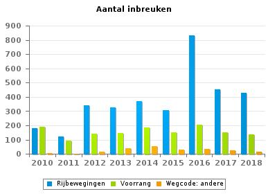Wegcode(rest) VERKEERSINBREUKEN (autosnelwegen inbegrepen) : ALGEMEEN OVERZICHT (DETAIL) Vergelijking per jaar: 2010-2010 2011 2012 2013 2014 2015 2016 2017