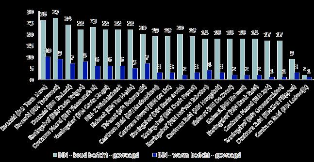Zoals onderstaande figuur aangeeft, werden de meeste warme BINberichten verstuurd in BIN Toekomst, gevolgd door BIN Terra Nova en BIN De Leck.