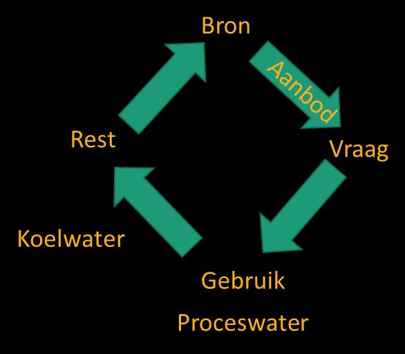 Zoetwater Industrie effecten nieuwe klimaat Effecten nieuwe klimaat treden