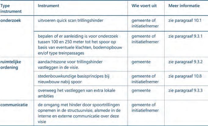 principe hiervan wordt beschreven in paragraaf 9.3.3; 2 zo nee, dan is het aspect trillingen niet relevant binnen deze structuurvisie.