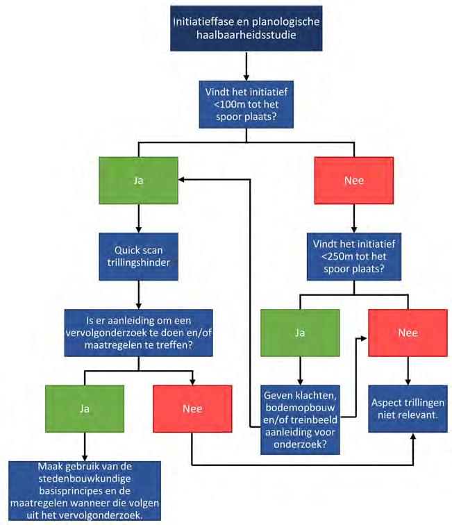 3 Instrumentarium tijdens de initiatieffase Tijdens de initiatieffase van een nieuwbouwontwikkeling kunnen zowel de gemeente als de initiatiefnemer keuzes maken ten aanzien van het voorkomen van