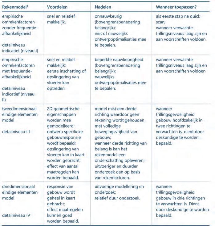 10.5 Modelberekeningen Tabel 10.