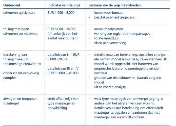 Tabel 10.5 Indicatieve inschatting trillingshindergevoeligheid per type nieuwbouwontwikkeling 1 10.