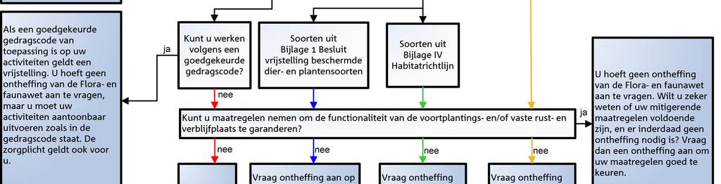 Hiervoor dienen maatregelen te worden getroffen zodat de functionaliteit van de voortplantings- en/of rust- en verblijfsplaats van de soort behouden wordt.