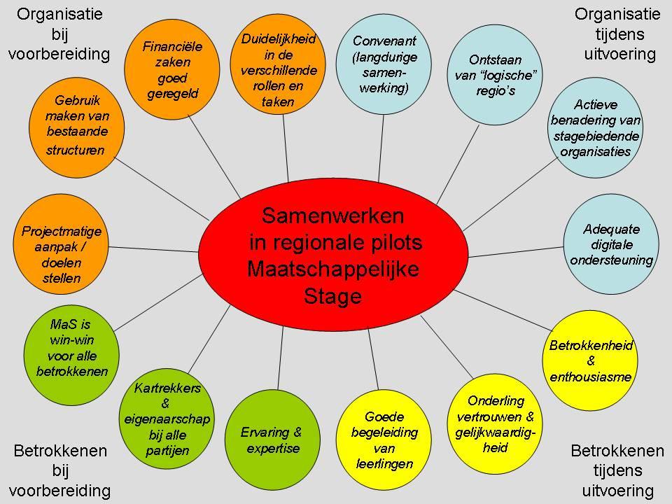 Betrokkenheid en enthousiasme Organisatie tijdens de uitvoering Convenant (investering in langdurige samenwerking) Ontstaan van een logische omvang van het samenwerkingsverband (regio s) Actieve