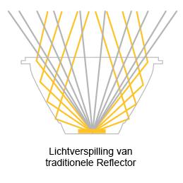 Reflector De Hybride reflector zorgt voor optimale lichtverdeling en gewenste bundeling, met behoud van de traditionele uitstraling.