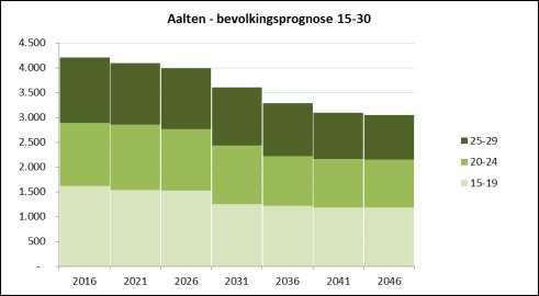 Ouderen in gemeente Aalten Figuur 3 Bevolkingsprognose 55+ gemeente Aalten 2016 2046 Tabel 4 Bevolkingsprognose 85+ gemeente Aalten 2016 2046, naar