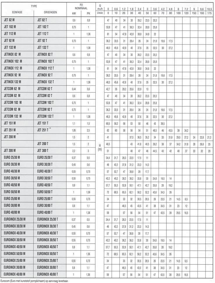Groep 8: Pompen Zelfaanzuigende Centrifugaalpompen - Voor wateropbrengsten van 0,6 tot 10,5 m3/u - De verpompte vloeistof moet zuiver zijn, zonder vaste of schurende bestanddelen, en mag niet