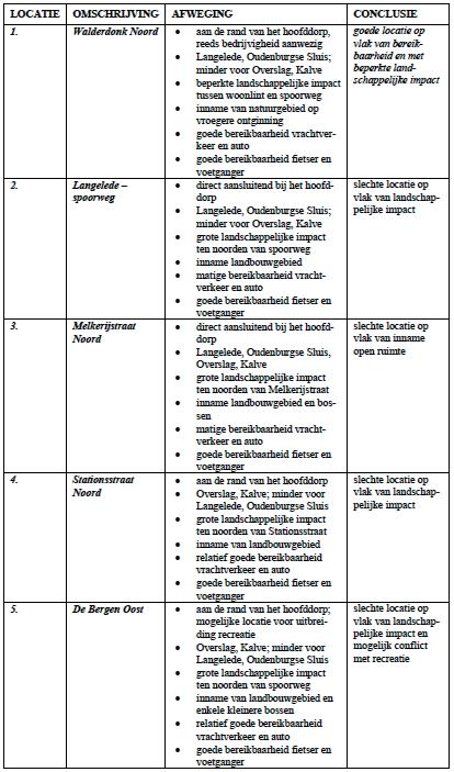 Bijlage 1 : Locatie onderzoek Afweging mogelijke locaties voor een lokaal