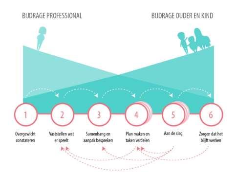 1 Introductie en aanleiding Een kind met overgewicht en obesitas en ouders zijn vaak niet in staat om zelf de noodzakelijke gedragsveranderingen zelf volledig en duurzaam te realiseren.