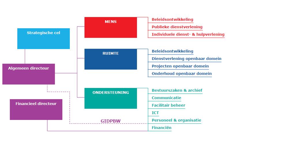 Organogram (op