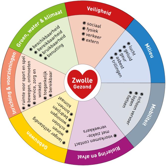 de bevolking. Door gebruik te maken van het Zwolse gezondheidswiel wordt gezondheid integraal meegenomen in het ontwikkelen van de Omgevingsvisie.