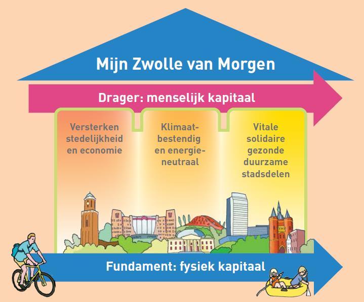 Figuur 2.1: De Zwolse topambities verbeeld De topambities van Zwolle zijn: Topambitie 1: Zwolle versterkt en benut het menselijk kapitaal van de stad: Mensen maken de stad.