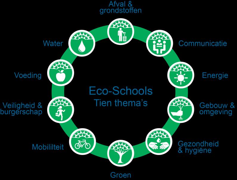 1.2. ZEVENSTAPPENPLAN Eco-Schools werkt volgens een Zevenstappenplan.