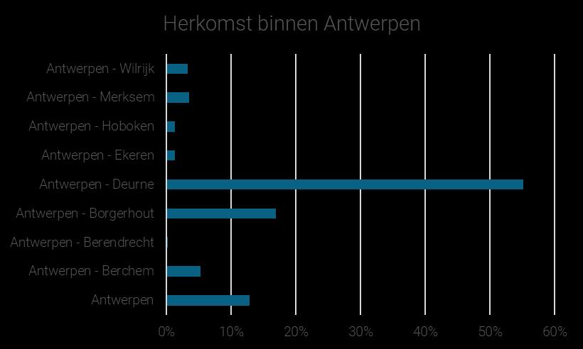 Aandeel bezoekers/supporters komt mee met sporters Veel