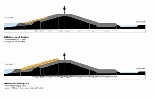 Het basisprofiel Het basisprofiel = Ontwerp voor het landelijk gebied Buitenberm onder water, niet zichtbaar, lichte begroeiing verwacht maar geen brede rietkragen (ivm golfaanval) Basisprofiel is