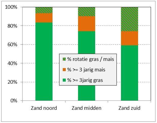 beschikbare stikstof op te nemen, kan er veel stikstof als nitraat uitspoelen. Dit geldt zeker als de mais ook nog bemest wordt.