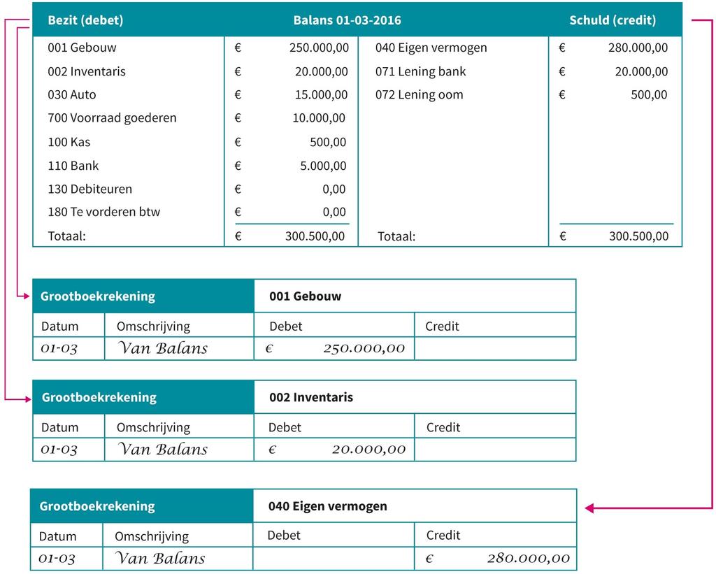 Als je een grootboekrekening opent, schrijf je altijd bij de omschrijving Van balans. Je hebt het bedrag namelijk van de balans gehaald.