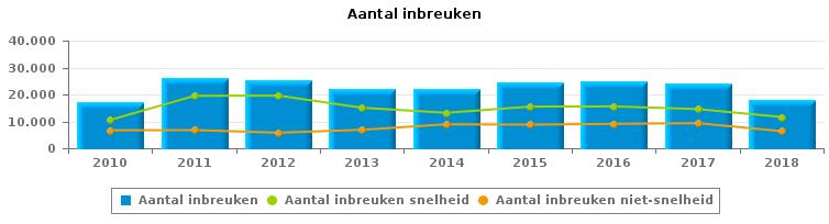 VERKEERSINBREUKEN (autosnelwegen inbegrepen) : ALGEMEEN OVERZICHT Vergelijking per jaar: 2010-2010 2011 2012