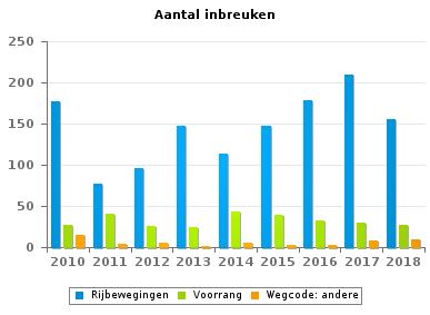 Wegcode(rest) VERKEERSINBREUKEN (autosnelwegen inbegrepen) : ALGEMEEN OVERZICHT (DETAIL) Vergelijking per jaar: