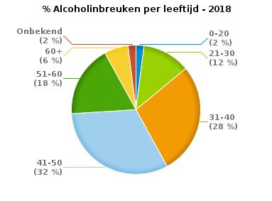 VERKEERSINBREUKEN (autosnelwegen inbegrepen) : PROFILERING Aantal inbreuken alcohol per