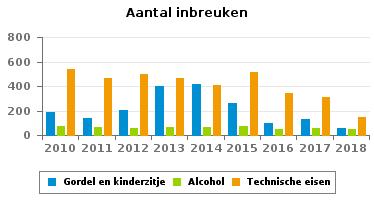 055 644 362 650 314 Alcohol 76 65 59 68 69 78 52 59 50 Drugs 2 1 2 3 3 2 4 3 2 Inschrijving 321 267 407 368 300 241 142 200