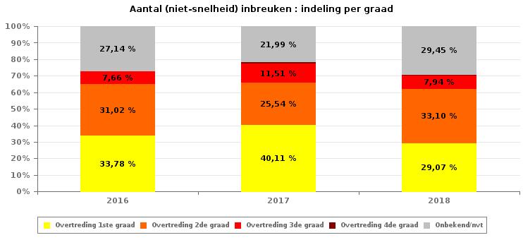 VERKEERSINBREUKEN (autosnelwegen inbegrepen) : ALGEMEEN OVERZICHT INBREUKEN PER ZWAARTEGRAAD Vergelijking per jaar: 2010- SNELHEID 2010 2011 2012 2013 2014 2015 2016 2017 0-10 km/u 134 285 68 1.