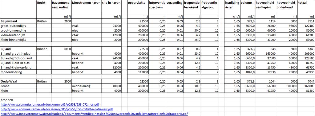 Bijlage C: Baggerfrequentie Onderstaande tabel bevat een inschatting van hoeveelheden en frequentie