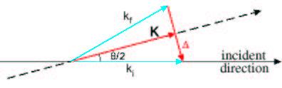 3.2. Glaubertheorie 27 Figuur 3.2 Illustratie van de vectoren betrokken bij de eikonale baan.