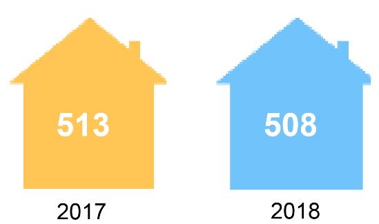 Dat is een nagenoeg evenveel als op 31 december 2017, toen betrof de doelgroep voor het armoedebeleid 513 huishoudens. Deze 508 huishoudens vormen 5 procent van alle huishoudens in de gemeente.