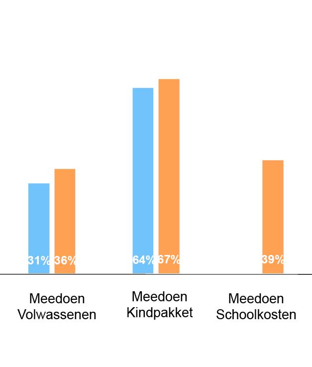 minimakinderen komt omdat de gemeente meer kinderen uit een huishoudens met een andere inkomensbron in beeld heeft.