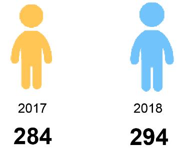 Van alle minimakinderen heeft 12 procent een indicatie voor de Jeugdwet, dat zijn er in totaal 36 (in 2017: 31).