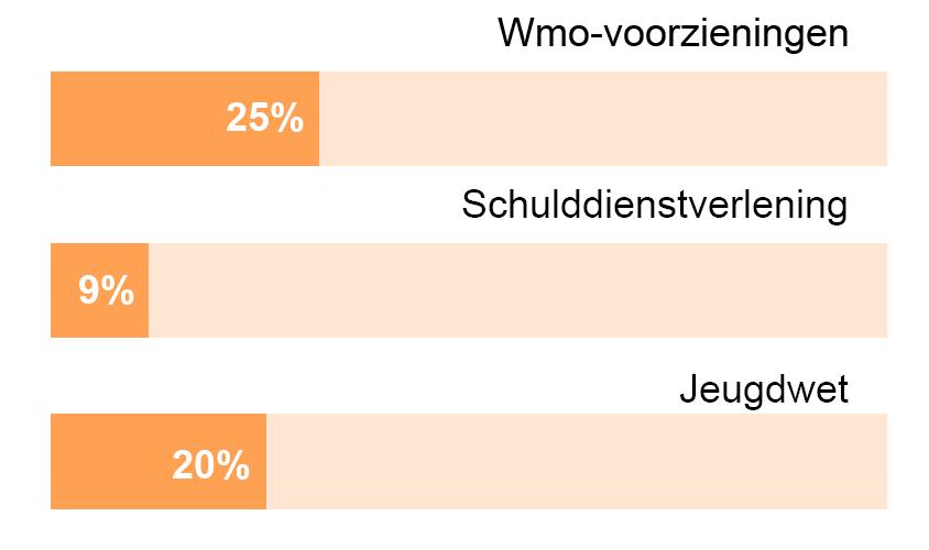 Meervoudige problematieken Een deel van de minimahuishoudens heeft ook andere ondersteuningsvragen: 25 procent heeft een of meerdere Wmo-voorzieningen, 9 procent is in beeld bij schulddienstverlening