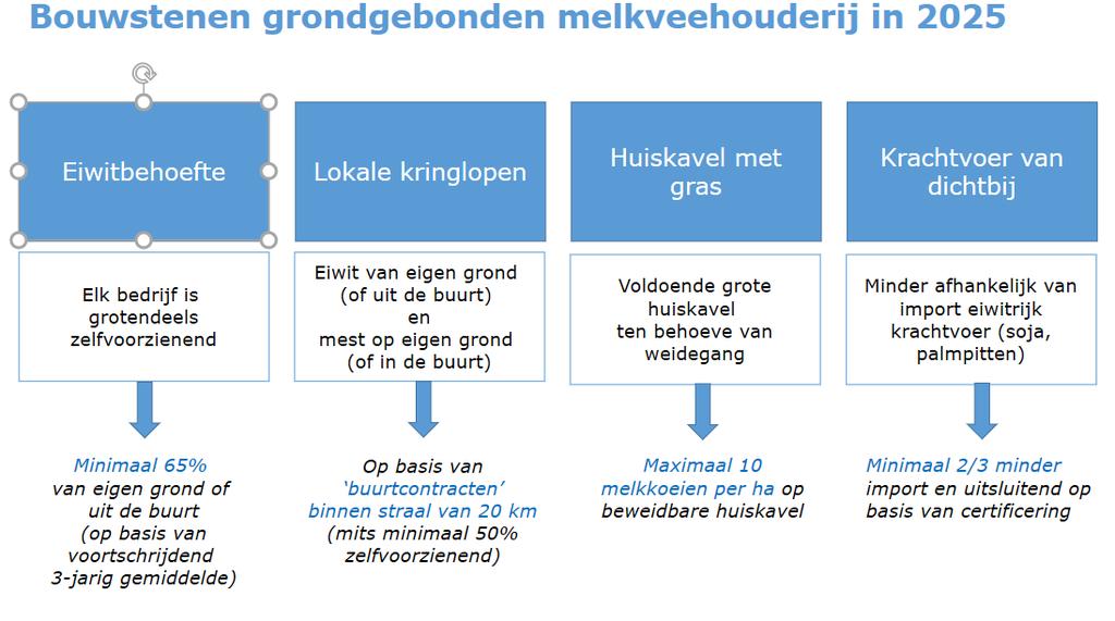 Nadere toelichting De zuivelsector vindt het van groot belang een grondgebonden sector te zijn en te blijven. Dit heeft voordelen voor de melkveehouderij, de leefomgeving en de samenleving.