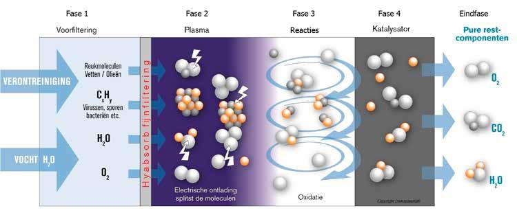 micro-organismen zoals virussen en bacteriën, maar ook schimmelsporen, pollen en overige allergene stoffen grotendeels worden vernietigd; HOE WERKT DOMAPLASMA LUCHTZUIVERING?