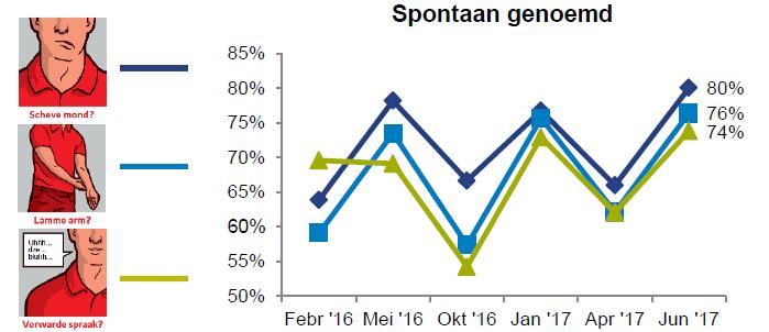 van 27-33% naar 49-51% Kennis 112 bellen schommelt tussen 85% en 91% Kennis zakt