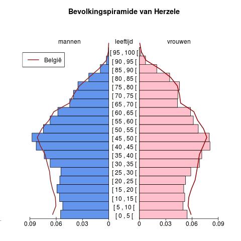 Bevolking Leeftijdspiramide voor Herzele Bron : Berekeningen door AD