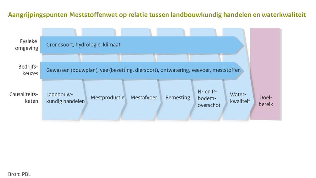 Doel Meststoffenwet is