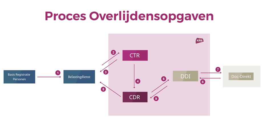 -01 10 2018-Q2 10.1 DNI In juli/augustus 2016 is een vervolgtraject op WUR (Wijziging Uitvoering Registratiewet) gestart onder de naam DNI.