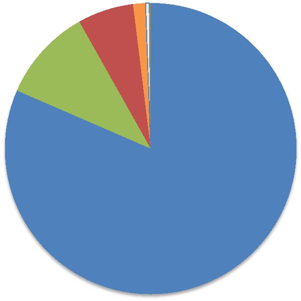 In onderstaand diagram is de verdeling van het waterverbruik op de inrichting per organisatie weergegeven.