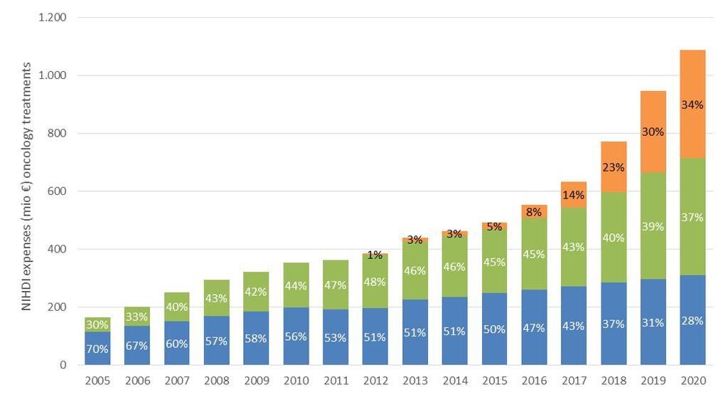 chemo target immuno Plus impact op het budget