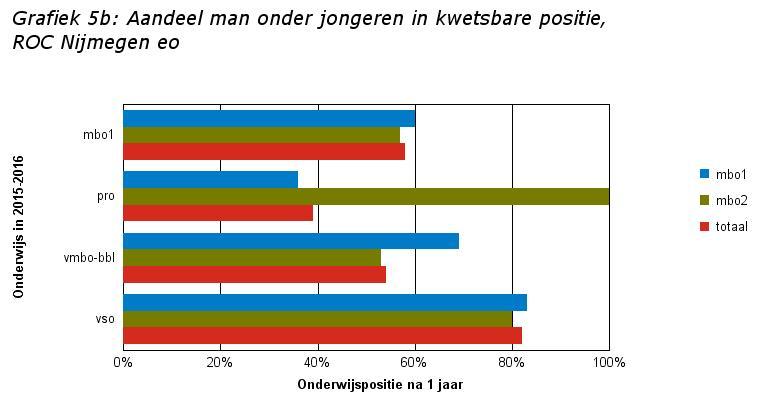 Factsheets Kwetsbare Jongeren, schooljaar 2016-2017, Definitieve cijfers - versie 2 pagina: 5 Tabel 5b: Aantal en aandeel man onder jongeren in kwetsbare positie, ROC Nijmegen eo % % % ONDERWIJS IN