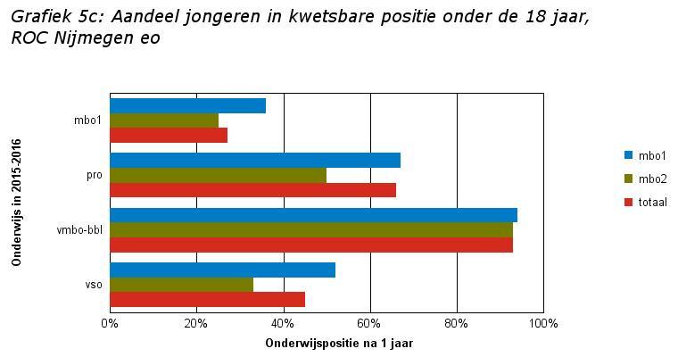 Factsheets Kwetsbare Jongeren, schooljaar 2016-2017, Definitieve cijfers - versie 2 pagina: 6 Tabel 5c: Aantal en aandeel jongeren in kwetsbare positie onder de 18 jaar, ROC Nijmegen eo % % %