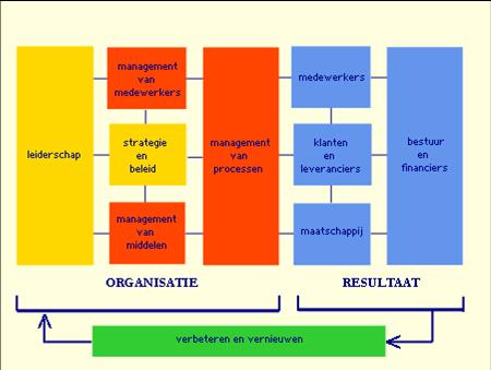 Gehanteerd bedrijfsvoeringsmodel-organisatieontwikkelingsmodel 1 Het model omvat negen aandachtsgebieden en één teruglooppijl.