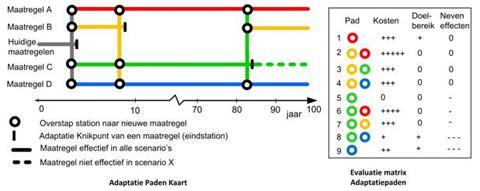 Figuur 2.1 voorbeeld adaptatiepadendiagram voor rivierbeheer en scheepvaart (bron: Haasnoot et al, 24 maart 2012) 17 Zet de oplossingsrichtingen uit in een adaptatiepadendiagram (zie kader).