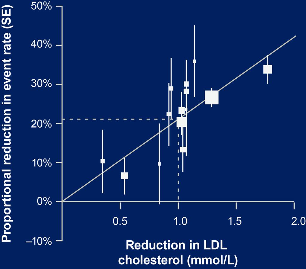 The lower LDL for longer, the better it is met Ezetimibe IMPROVE-IT: Ezetimibe 10mg