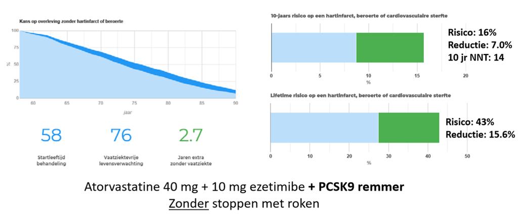 Casus CV-risico-winst met intensievere