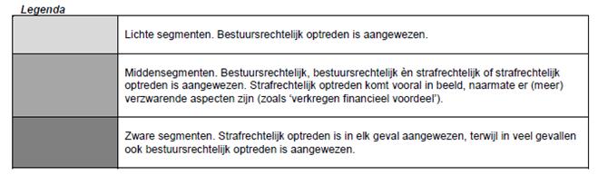 Is er sprake van verzwarende aspecten, zoals: - Verkregen financieel voordeel - Status - Combinatie met andere relevante overtredingen - Medewerking van deskundige derden Dan kan dit worden gezien